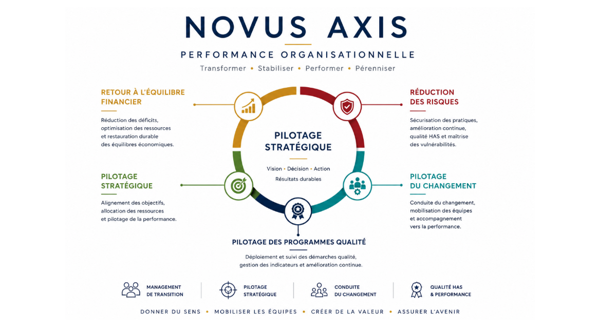 Novus Axis - Performance Organisationnelle